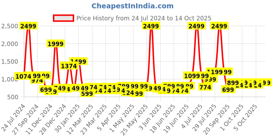 myntra.com bsb home Maroon & Grey Microfiber Mild Winter 210 GSM Double Bed Comforter bsb home Price History Graph from 24 Jul 2024 to 13 Oct 2025