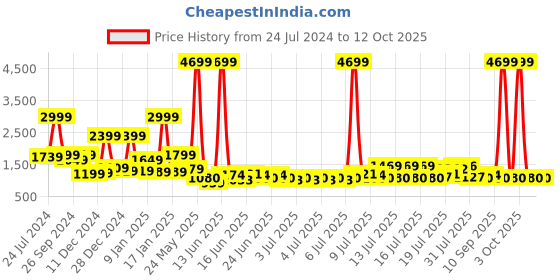 myntra.com bsb home Maroon Cotton Double King Superfine Bedding Set bsb home Price History Graph from 24 Jul 2024 to 11 Oct 2025