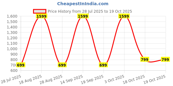 myntra.com bsb home Mauve Floral 210 TC Queen Bedsheet with 2 Pillow Covers bsb home Price History Graph from 28 Jul 2025 to 18 Oct 2025