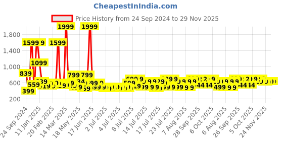 myntra.com bsb home Multicoloured & Yellow Floral AC Room 120 GSM Double Bed Dohar bsb home Price History Graph from 24 Sep 2024 to 29 Nov 2025