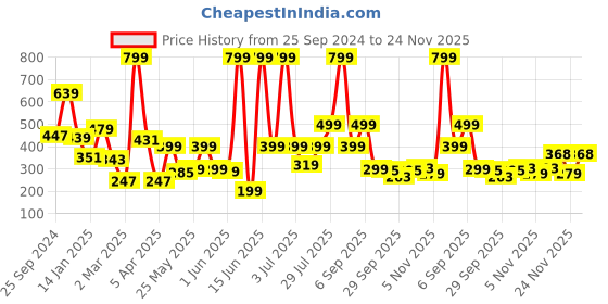 myntra.com bsb home Multicoloured Set of 2 Floral AC Room 120 GSM Single Bed Blanket bsb home Price History Graph from 25 Sep 2024 to 24 Nov 2025
