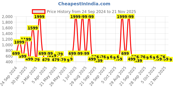 myntra.com bsb home Multicoloured Set of 4 Floral AC Room 120 GSM Single Bed Blanket bsb home Price History Graph from 24 Sep 2024 to 21 Nov 2025