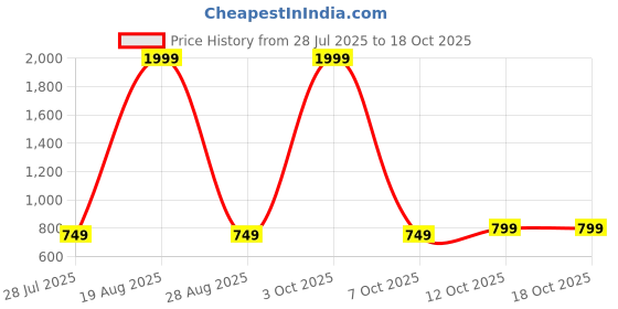 myntra.com bsb home Navy Blue Abstract Cotton Carpet bsb home Price History Graph from 28 Jul 2025 to 18 Oct 2025