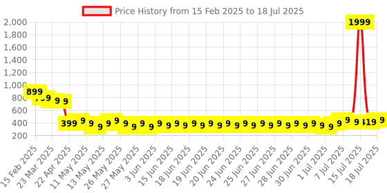 myntra.com bsb home Navy Blue Abstract No Shredding Polyester Carpet bsb home Price History Graph from 15 Feb 2025 to 15 Jul 2025