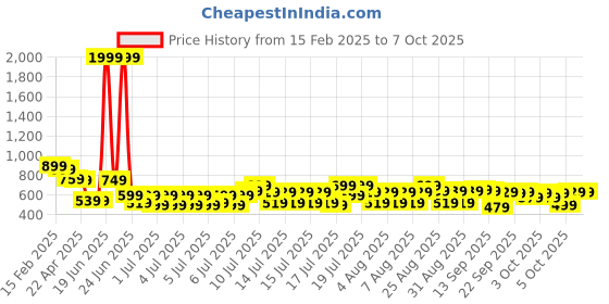 myntra.com bsb home Navy Blue Abstract No Shredding Polyester Carpet bsb home Price History Graph from 15 Feb 2025 to 7 Oct 2025