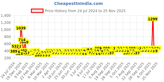 myntra.com bsb home Navy Blue & Beige Microfiber 180 TC Fitted King Bedsheet & 2 Pillow Covers bsb home Price History Graph from 24 Jul 2024 to 25 Nov 2025