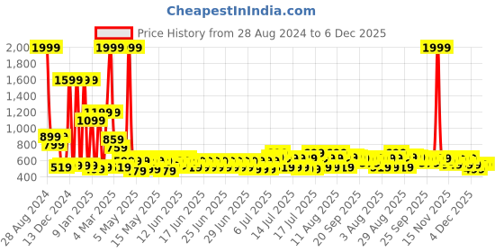 myntra.com bsb home Navy Blue & White Geometric Anti Skid Carpet bsb home Price History Graph from 28 Aug 2024 to 6 Dec 2025