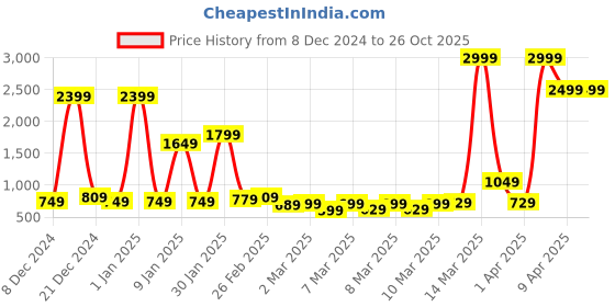 myntra.com bsb home Navy Blue & White Mild Winter 300 GSM Double Bed Quilt bsb home Price History Graph from 8 Dec 2024 to 26 Oct 2025