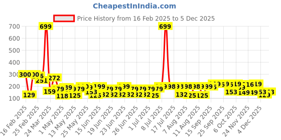 myntra.com bsb home Navy Blue & Yellow Floral 144 TC Single Bedsheet with 1 Pillow Covers bsb home Price History Graph from 16 Feb 2025 to 5 Dec 2025