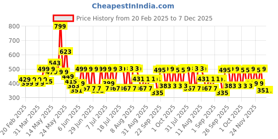 myntra.com bsb home Navy Blue Striped Microfiber 180 TC Fitted Queen Bedsheet with 2 Pillow Covers bsb home Price History Graph from 20 Feb 2025 to 7 Dec 2025