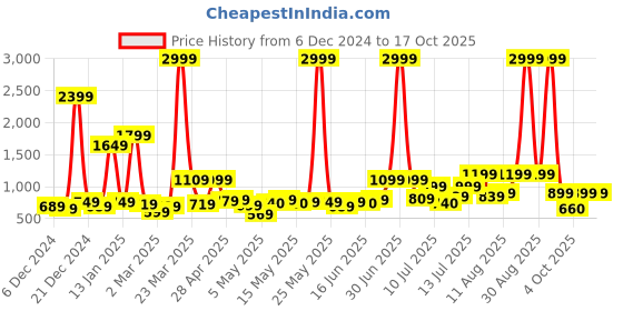 myntra.com bsb home Orange Microfiber Mild Winter 210 GSM Double Bed Comforter bsb home Price History Graph from 6 Dec 2024 to 17 Oct 2025