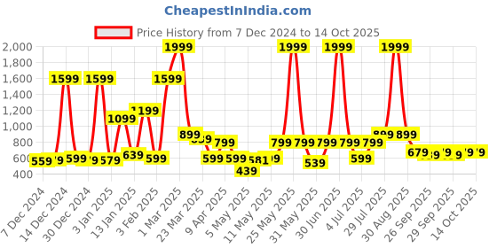 myntra.com bsb home Orange Microfiber Mild Winter 210 GSM Single Bed Comforter bsb home Price History Graph from 7 Dec 2024 to 14 Oct 2025
