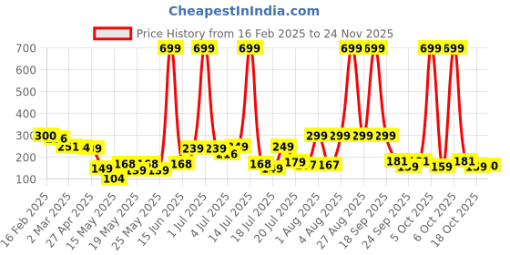 myntra.com bsb home Peach-Coloured Floral 144 TC Single Bedsheet with 1 Pillow Covers bsb home Price History Graph from 16 Feb 2025 to 24 Nov 2025
