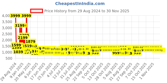 myntra.com bsb home Pink & Grey Floral Microfiber Double King Superfine Bedding Set bsb home Price History Graph from 29 Aug 2024 to 29 Nov 2025