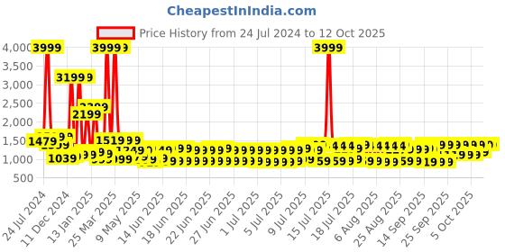 myntra.com bsb home Pink & Grey Self Design Other 4 Piece Double Queen Superfine Bedding Set bsb home Price History Graph from 24 Jul 2024 to 11 Oct 2025