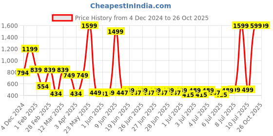 myntra.com bsb home Pink & Red Mink Mild Winter 300 GSM Double Bed Blanket bsb home Price History Graph from 4 Dec 2024 to 26 Oct 2025