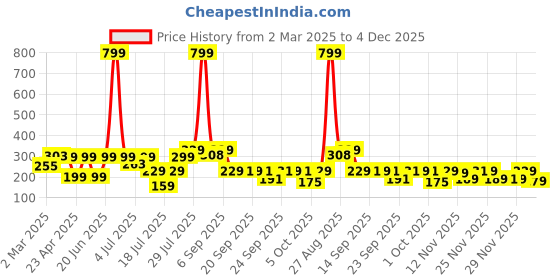 myntra.com bsb home Pink & White Floral 210 TC Single Bedsheet with 1 Pillow Covers bsb home Price History Graph from 2 Mar 2025 to 4 Dec 2025