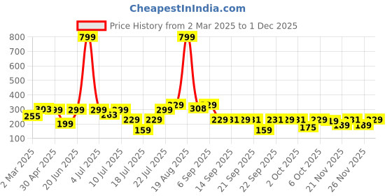 myntra.com bsb home Pink & White Floral 210 TC Single Bedsheet with 1 Pillow Covers bsb home Price History Graph from 2 Mar 2025 to 1 Dec 2025