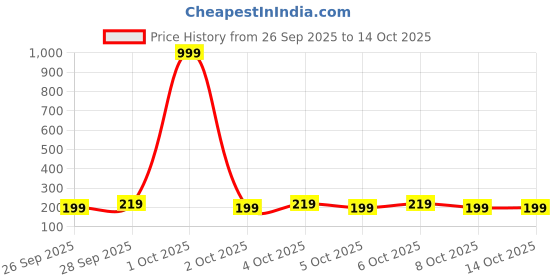myntra.com bsb home Pink & White Floral Printed 210 TC Fitted Bedsheet Set 1.82 m x 1.72 m bsb home Price History Graph from 26 Sep 2025 to 14 Oct 2025