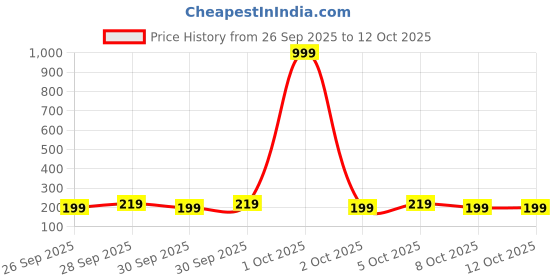 myntra.com bsb home Pink & White Floral Printed 210 TC Fitted Bedsheet Set 1.82 m x 1.72 m bsb home Price History Graph from 26 Sep 2025 to 12 Oct 2025