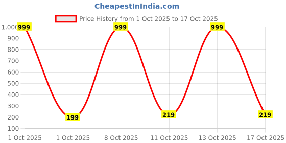myntra.com bsb home Pink & White Floral Printed 210 TC Fitted Bedsheet Set 1.82 m x 1.72 m bsb home Price History Graph from 1 Oct 2025 to 13 Oct 2025