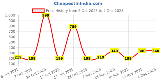 myntra.com bsb home Pink & White Floral Printed 210 TC Fitted Bedsheet Set 1.82 m x 1.72 m bsb home Price History Graph from 6 Oct 2025 to 3 Dec 2025