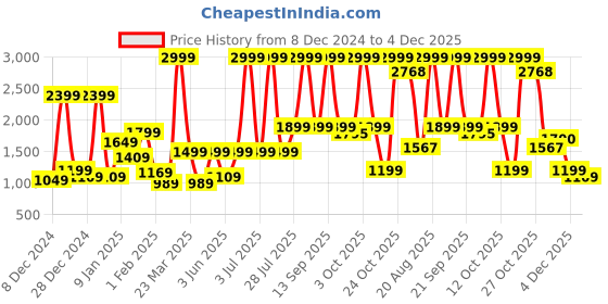 myntra.com bsb home Pink & White Heavy Winter 500 GSM Single Bed Blanket bsb home Price History Graph from 8 Dec 2024 to 4 Dec 2025