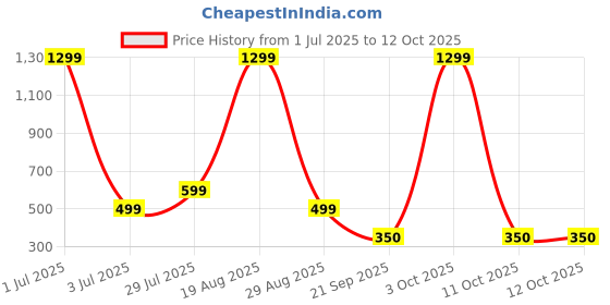 myntra.com bsb home Pink Cotton Breathable Mattress Protector bsb home Price History Graph from 1 Jul 2025 to 12 Oct 2025
