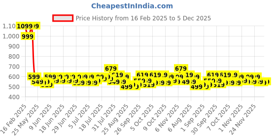myntra.com bsb home Pink Set of 2 Floral Room Darkening Window Curtain bsb home Price History Graph from 16 Feb 2025 to 4 Dec 2025