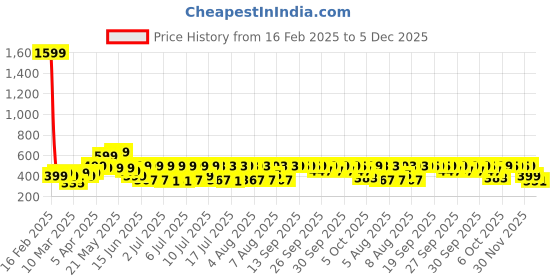 myntra.com bsb home Pink Striped Microfiber 180 TC Fitted Queen Bedsheet with 2 Pillow Covers bsb home Price History Graph from 16 Feb 2025 to 5 Dec 2025