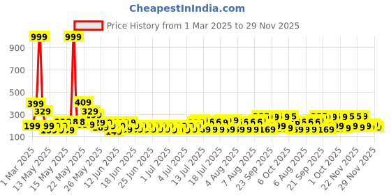 myntra.com bsb home Purple & Orange Geometric144 TC Queen Bedsheet with 2 Pillow Covers bsb home Price History Graph from 1 Mar 2025 to 29 Nov 2025