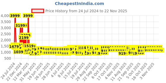 myntra.com bsb home Purple & White Self Design Other 4 Piece Double Queen Superfine Bedding Set bsb home Price History Graph from 24 Jul 2024 to 22 Nov 2025