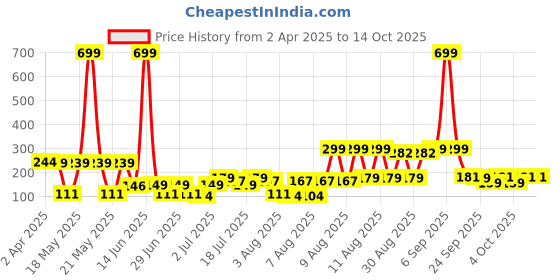 myntra.com bsb home Red & Beige Floral 144 TC Single Bedsheet with 1 Pillow Covers bsb home Price History Graph from 2 Apr 2025 to 13 Oct 2025