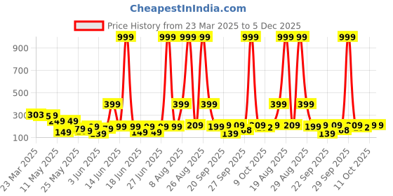 myntra.com bsb home Red & Grey 144 TC Queen Bedsheet with 2 Pillow Covers bsb home Price History Graph from 23 Mar 2025 to 5 Dec 2025