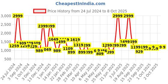 myntra.com bsb home Red & Grey Heavy Single Bed Winter Blanket bsb home Price History Graph from 24 Jul 2024 to 8 Oct 2025