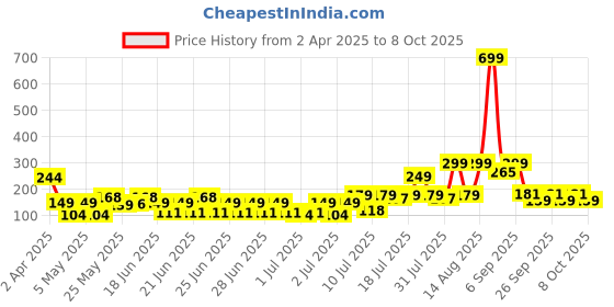 myntra.com bsb home Red & White Floral 144 TC Single Bedsheet with 1 Pillow Covers bsb home Price History Graph from 2 Apr 2025 to 8 Oct 2025