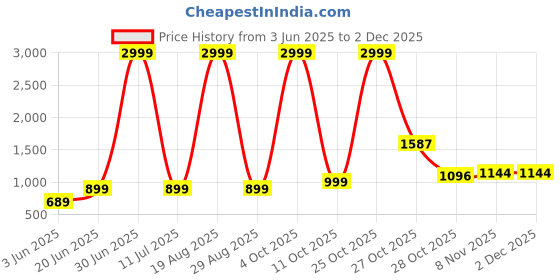myntra.com bsb home Red & White Floral Microfiber Mild Winter 233 GSM Double Bed Comforter bsb home Price History Graph from 3 Jun 2025 to 2 Dec 2025