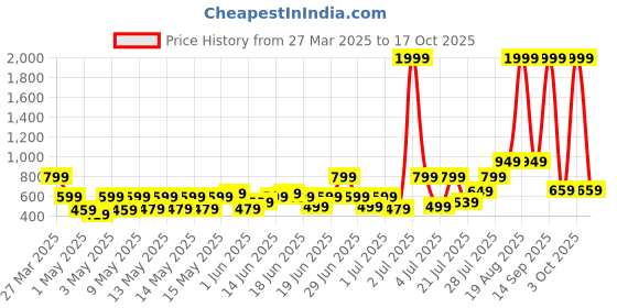 myntra.com bsb home Red Cotton Breathable Mattress Protector bsb home Price History Graph from 27 Mar 2025 to 17 Oct 2025