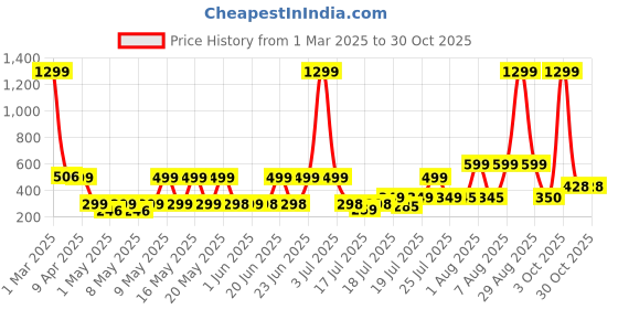 myntra.com bsb home Red Cotton Breathable Mattress Protector bsb home Price History Graph from 1 Mar 2025 to 30 Oct 2025