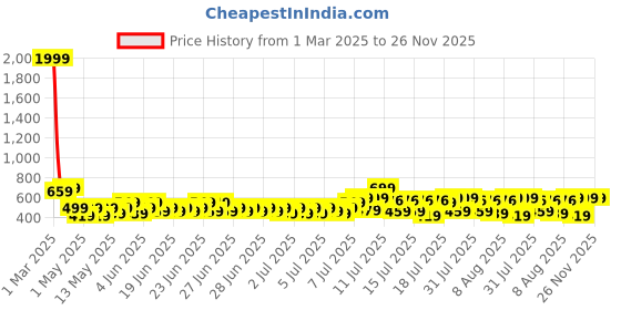 myntra.com bsb home Red Cotton Breathable Mattress Protector bsb home Price History Graph from 1 Mar 2025 to 26 Nov 2025