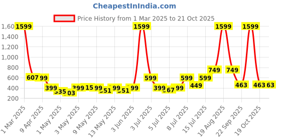 myntra.com bsb home Red Cotton Breathable Mattress Protector bsb home Price History Graph from 1 Mar 2025 to 21 Oct 2025