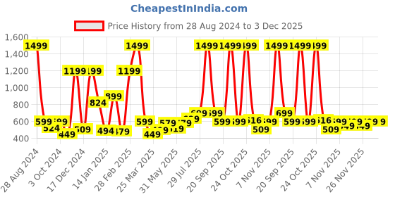 myntra.com bsb home Red Fleece AC Room 300 GSM Single Bed Blanket bsb home Price History Graph from 28 Aug 2024 to 3 Dec 2025