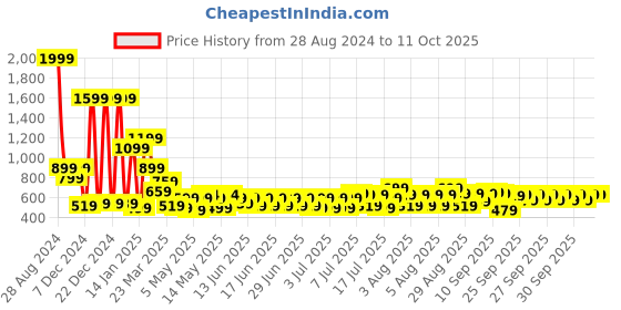 myntra.com bsb home Red Geometric Anti-Skid Chennile Carpet bsb home Price History Graph from 28 Aug 2024 to 11 Oct 2025