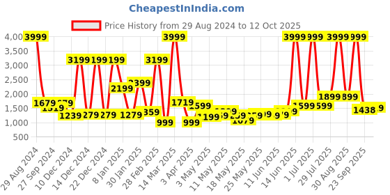 myntra.com bsb home Red Grey Heavy Winter 500 GSM Double Bed Blanket bsb home Price History Graph from 29 Aug 2024 to 12 Oct 2025
