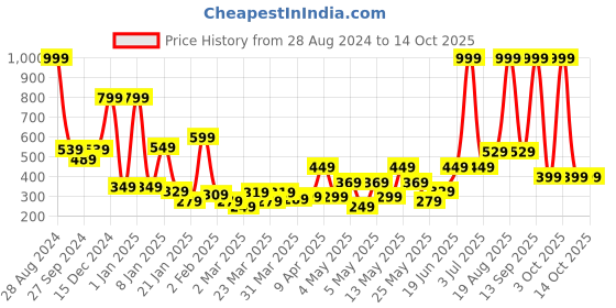 myntra.com bsb home Red Solid AC Room 210 GSM Single Bed Blanket bsb home Price History Graph from 28 Aug 2024 to 14 Oct 2025