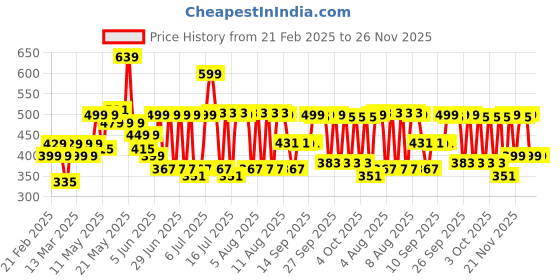 myntra.com bsb home Red Striped Microfiber 180 TC Fitted Queen Bedsheet with 2 Pillow Covers bsb home Price History Graph from 21 Feb 2025 to 25 Nov 2025