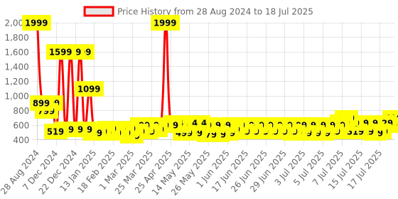 myntra.com bsb home Rust & Beige Geometric Anti-Skid Rectangular Carpet bsb home Price History Graph from 28 Aug 2024 to 18 Jul 2025