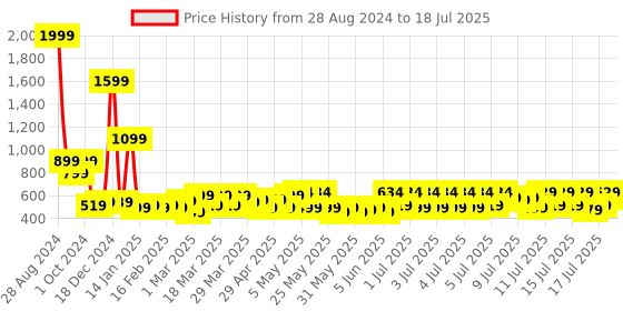 myntra.com bsb home Rust & Beige Geometric Anti-Skid Rectangular Carpet bsb home Price History Graph from 28 Aug 2024 to 18 Jul 2025