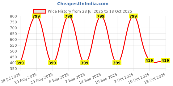myntra.com bsb home Sea Green & Red Floral Printed 144 TC Queen Bedsheet with 2 Pillow Covers bsb home Price History Graph from 28 Jul 2025 to 18 Oct 2025