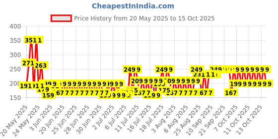 myntra.com bsb home Set Of 2 Brown & White Striped Anti-Skid Doormat bsb home Price History Graph from 20 May 2025 to 15 Oct 2025